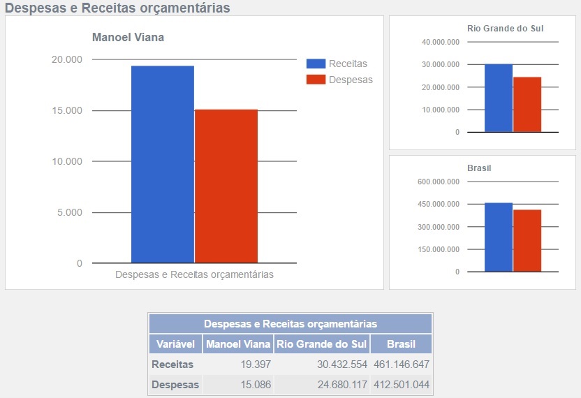 Despesa e Receita