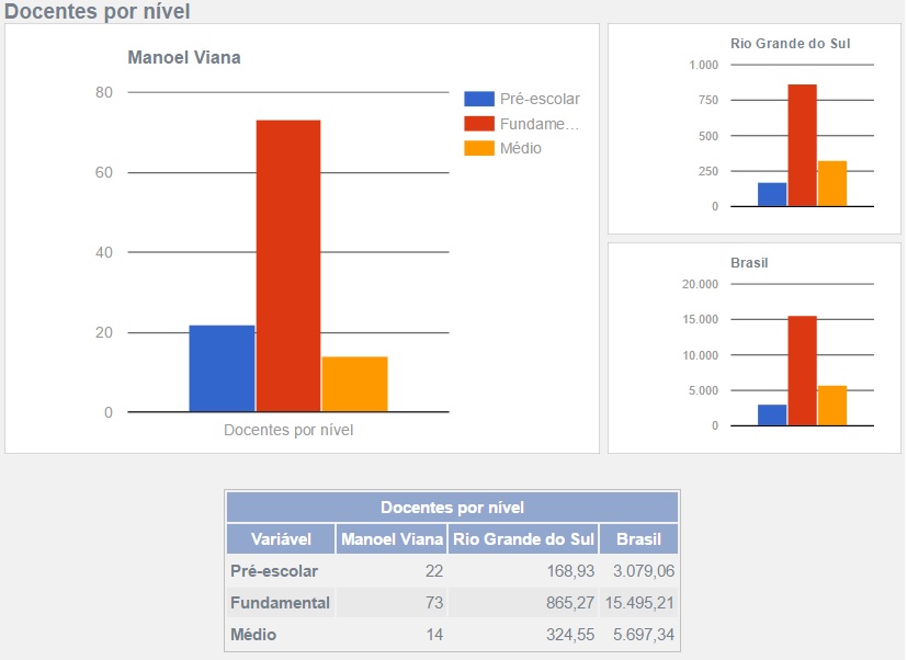 Docentes por nível