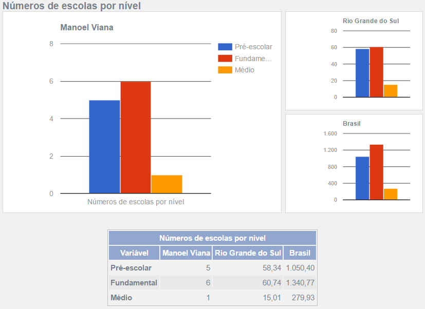 Escolas por Nível